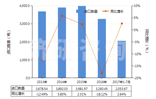 2013-2017年7月中國聚酯短纖≥85%的多股紗線或纜線(HS55092200)進口量及增速統(tǒng)計 2013-2017年7月中國聚酯短纖≥85%的多股紗線或纜線(HS55092200)進口量及增速統(tǒng)計
